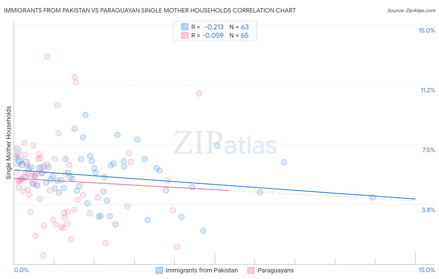 Immigrants from Pakistan vs Paraguayan Single Mother Households