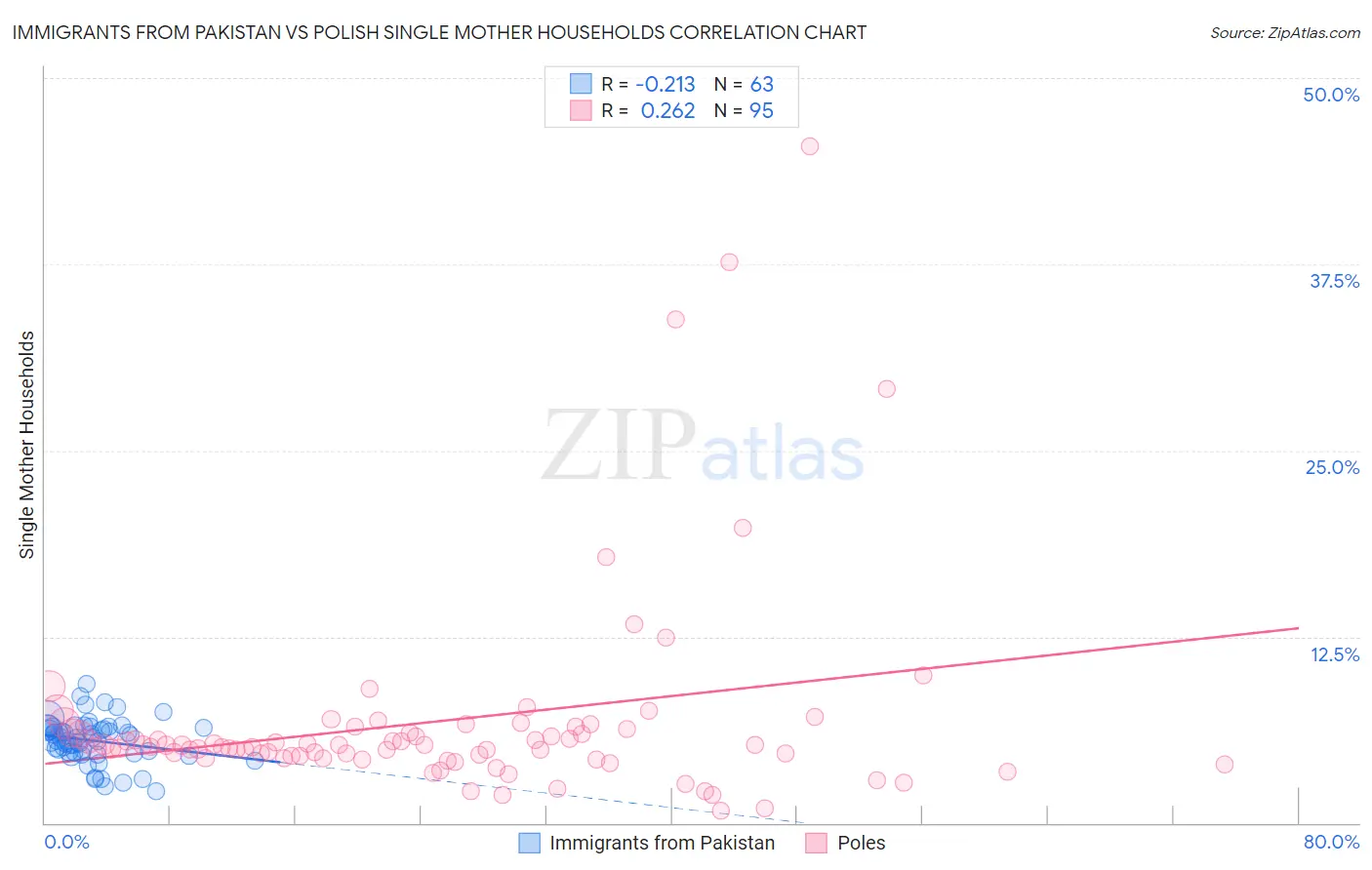 Immigrants from Pakistan vs Polish Single Mother Households
