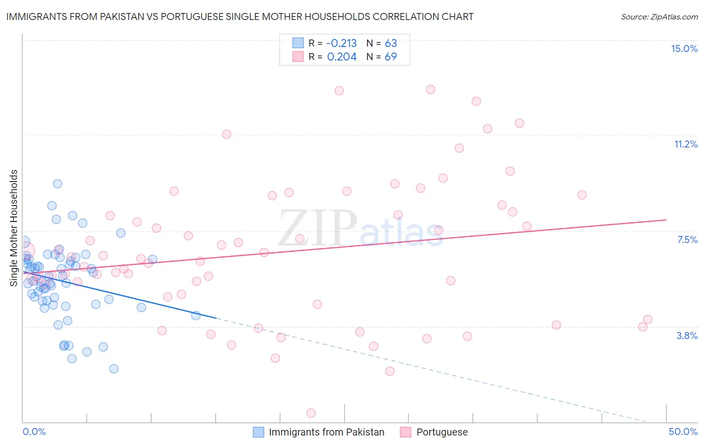 Immigrants from Pakistan vs Portuguese Single Mother Households