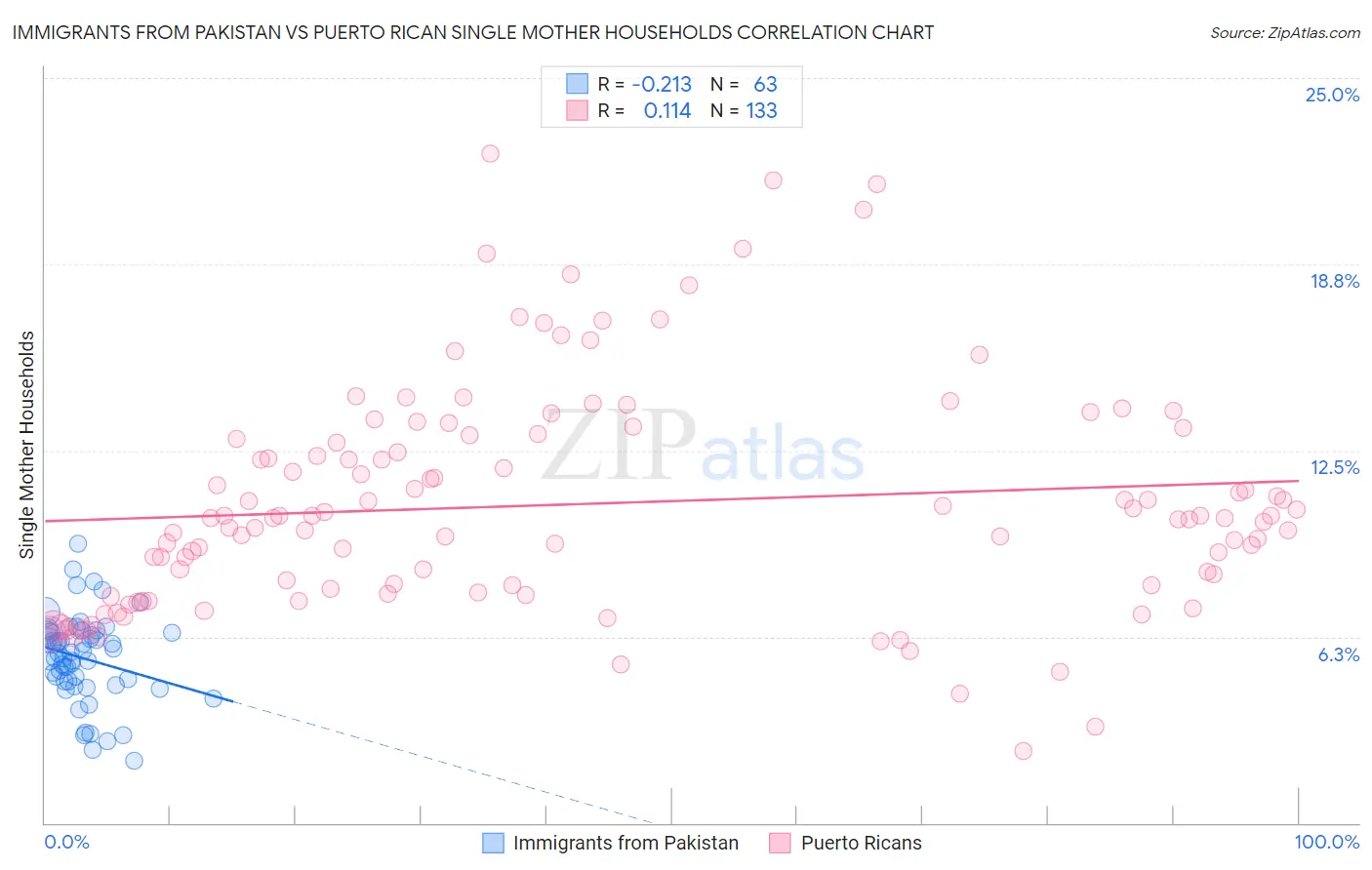 Immigrants from Pakistan vs Puerto Rican Single Mother Households