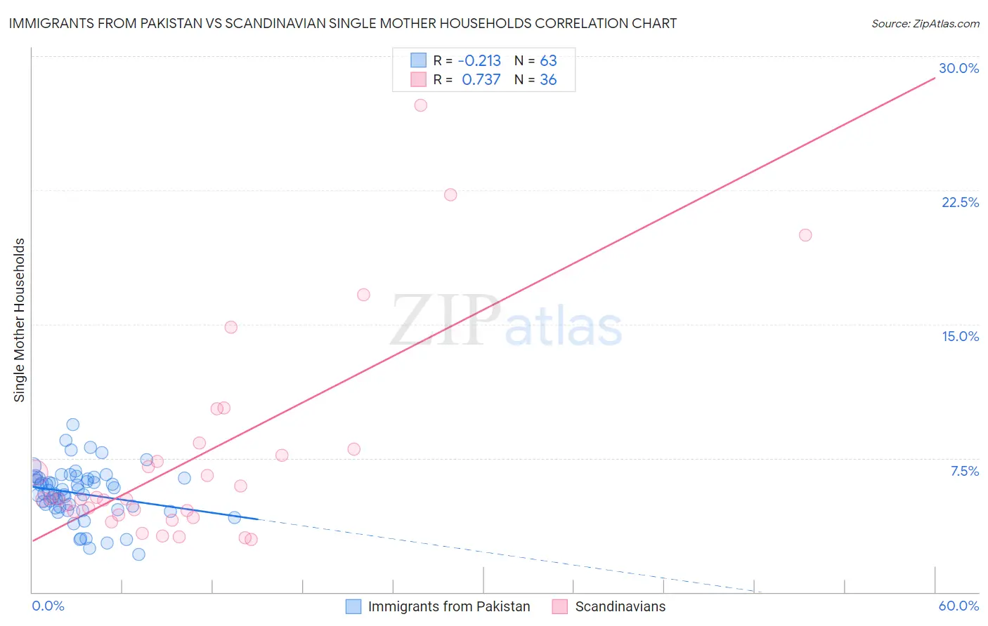 Immigrants from Pakistan vs Scandinavian Single Mother Households