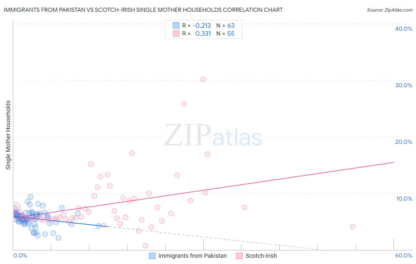 Immigrants from Pakistan vs Scotch-Irish Single Mother Households