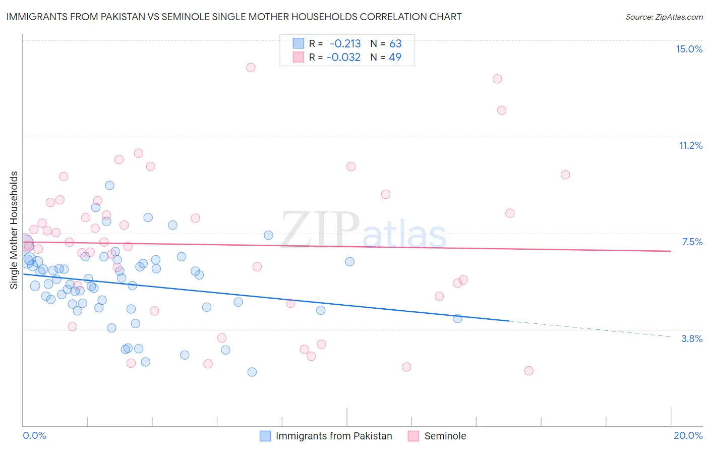 Immigrants from Pakistan vs Seminole Single Mother Households