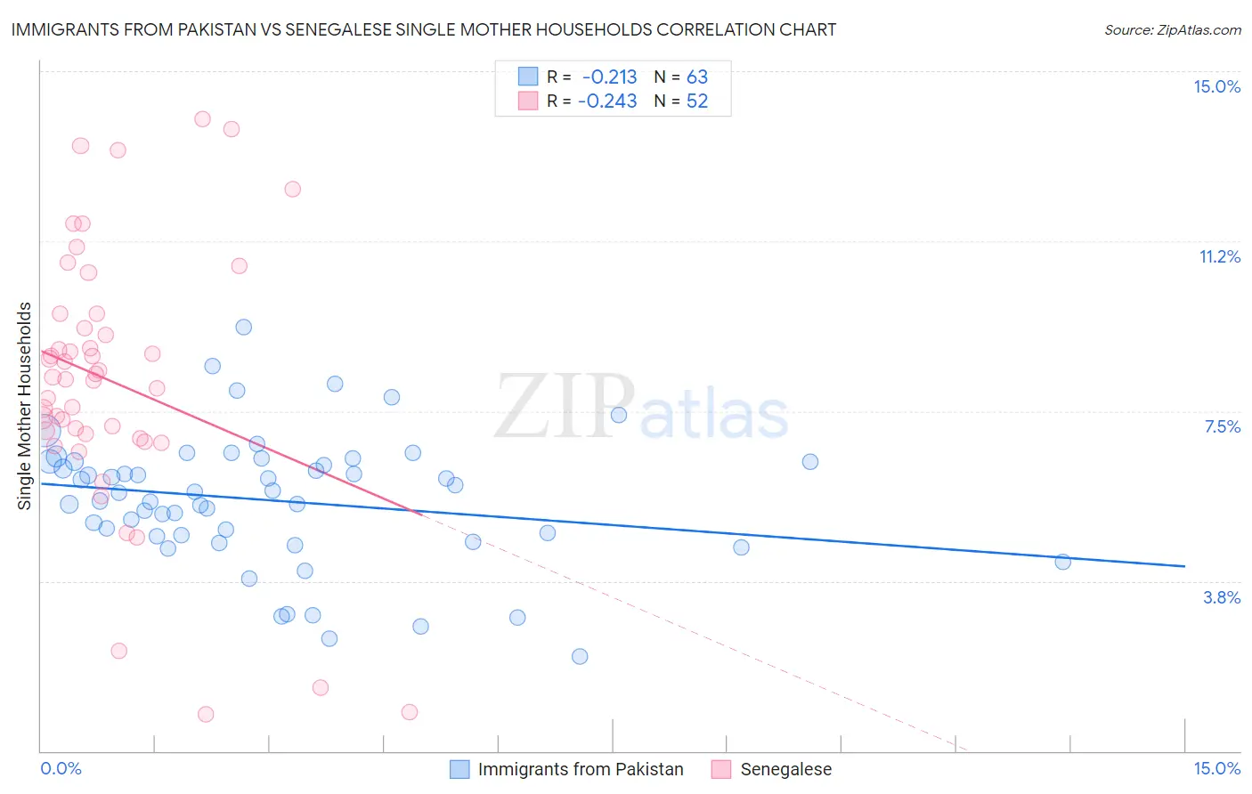 Immigrants from Pakistan vs Senegalese Single Mother Households