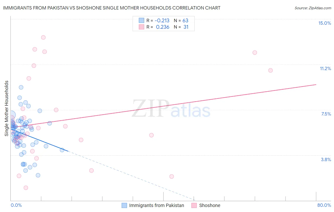 Immigrants from Pakistan vs Shoshone Single Mother Households