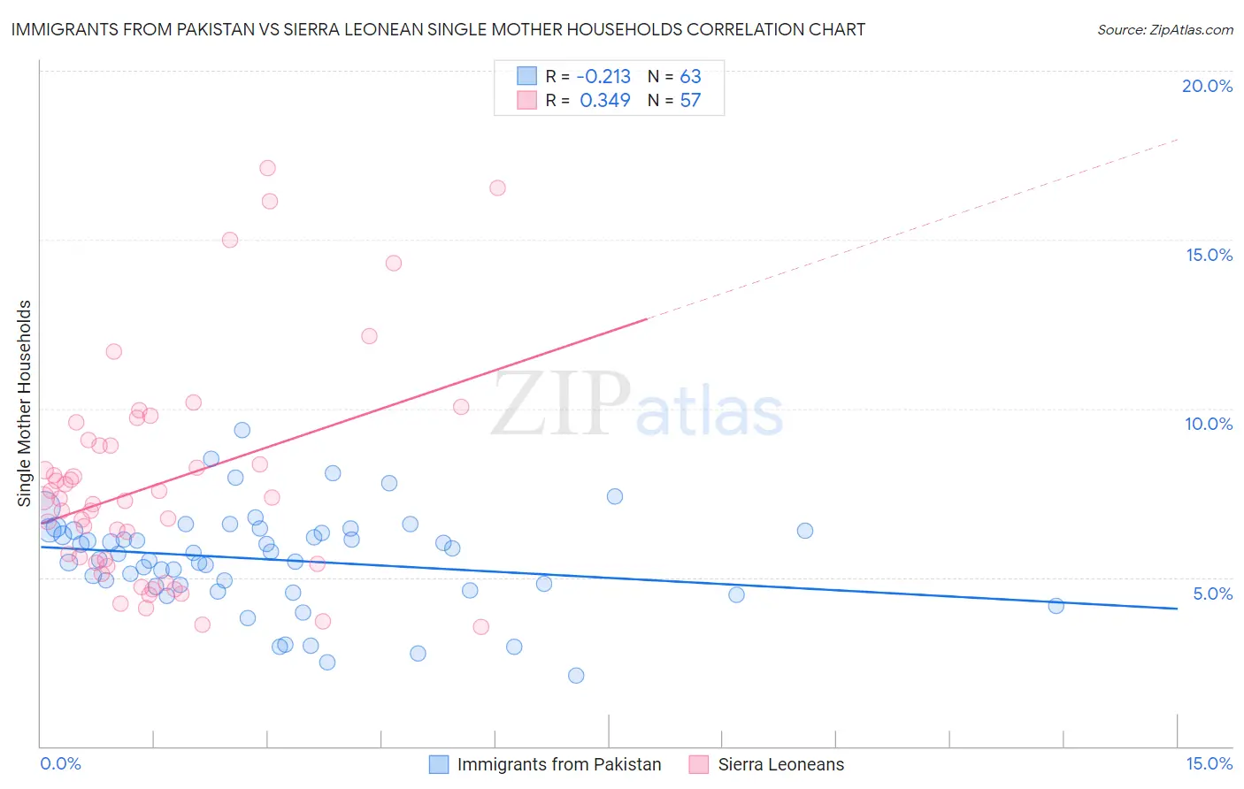 Immigrants from Pakistan vs Sierra Leonean Single Mother Households