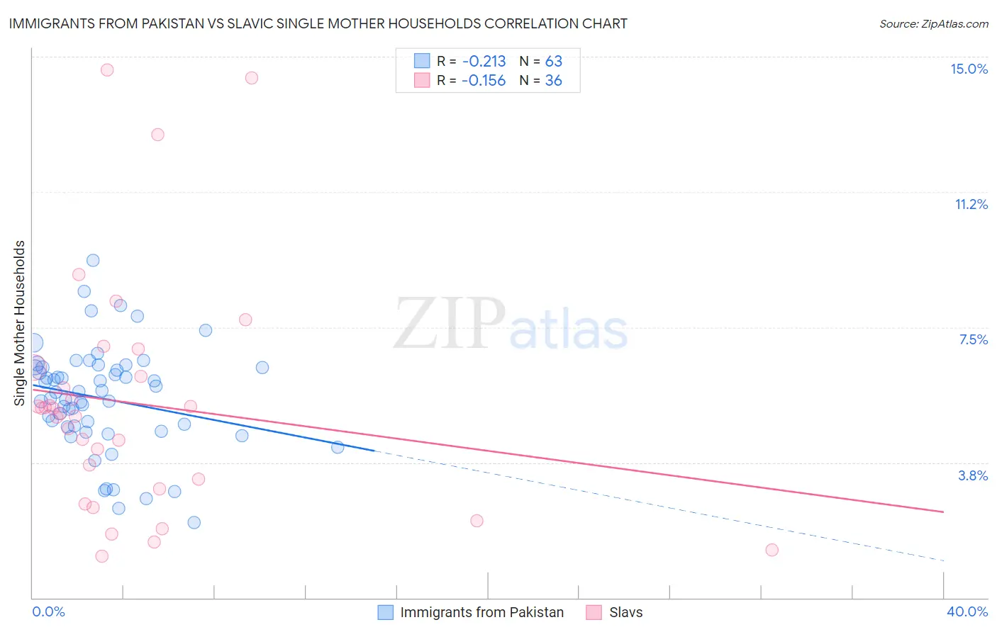 Immigrants from Pakistan vs Slavic Single Mother Households