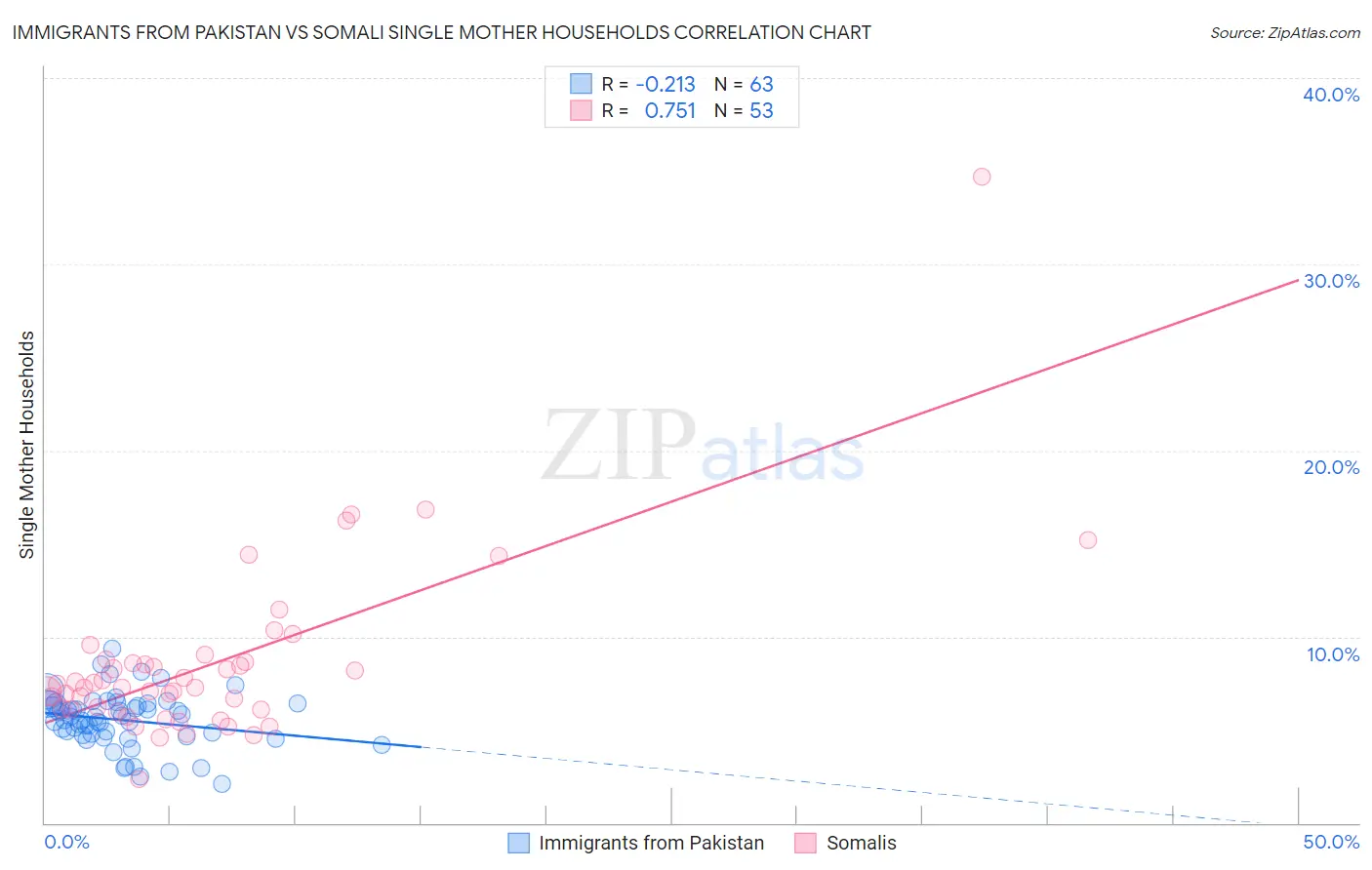 Immigrants from Pakistan vs Somali Single Mother Households