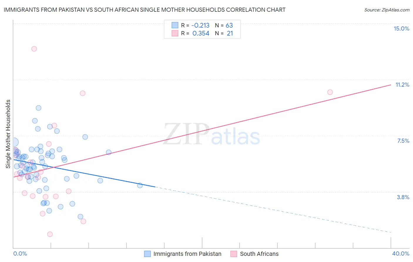 Immigrants from Pakistan vs South African Single Mother Households
