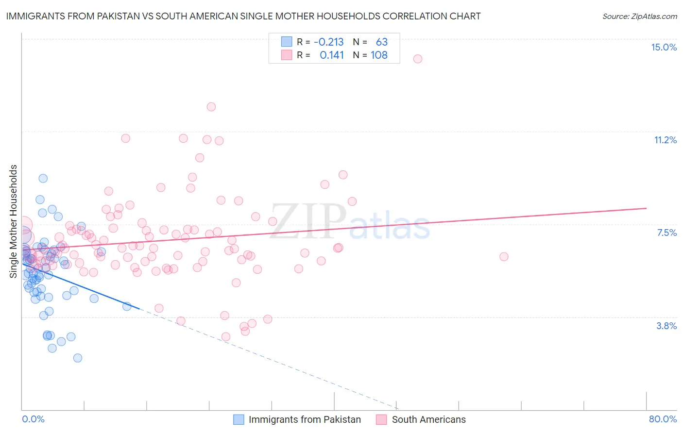 Immigrants from Pakistan vs South American Single Mother Households