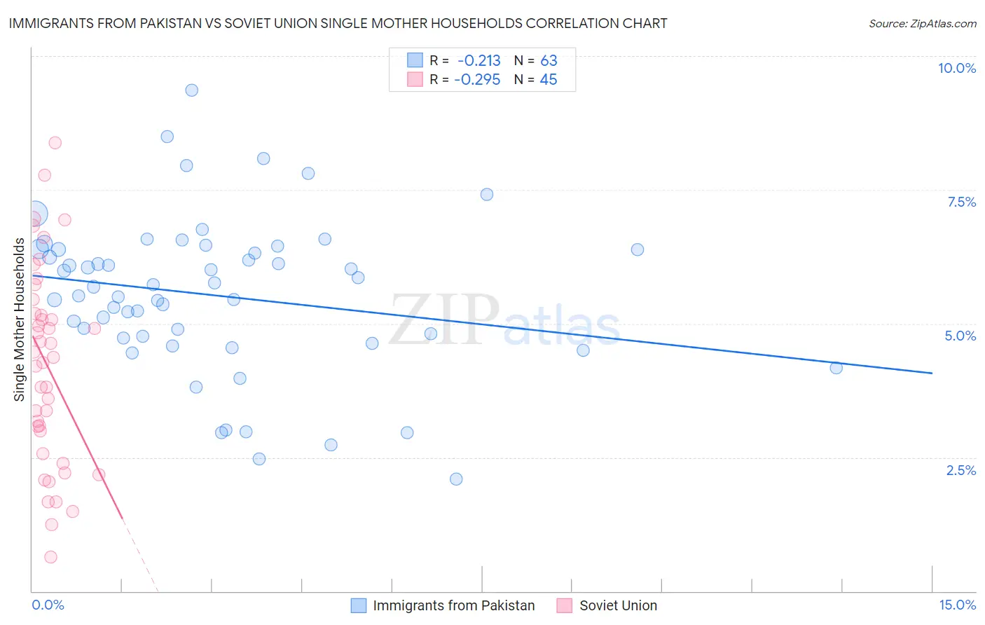Immigrants from Pakistan vs Soviet Union Single Mother Households