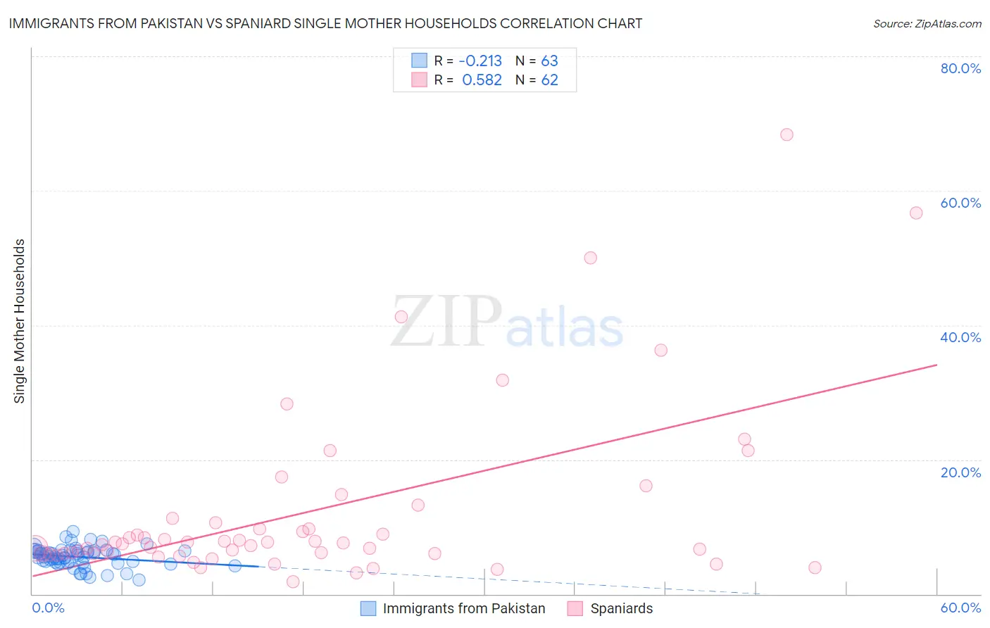 Immigrants from Pakistan vs Spaniard Single Mother Households