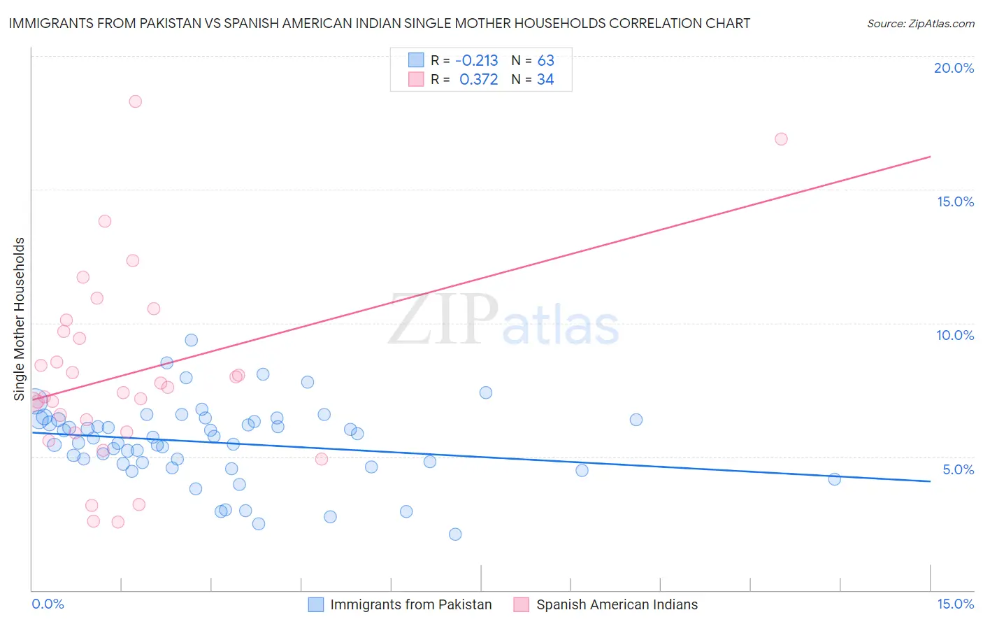 Immigrants from Pakistan vs Spanish American Indian Single Mother Households