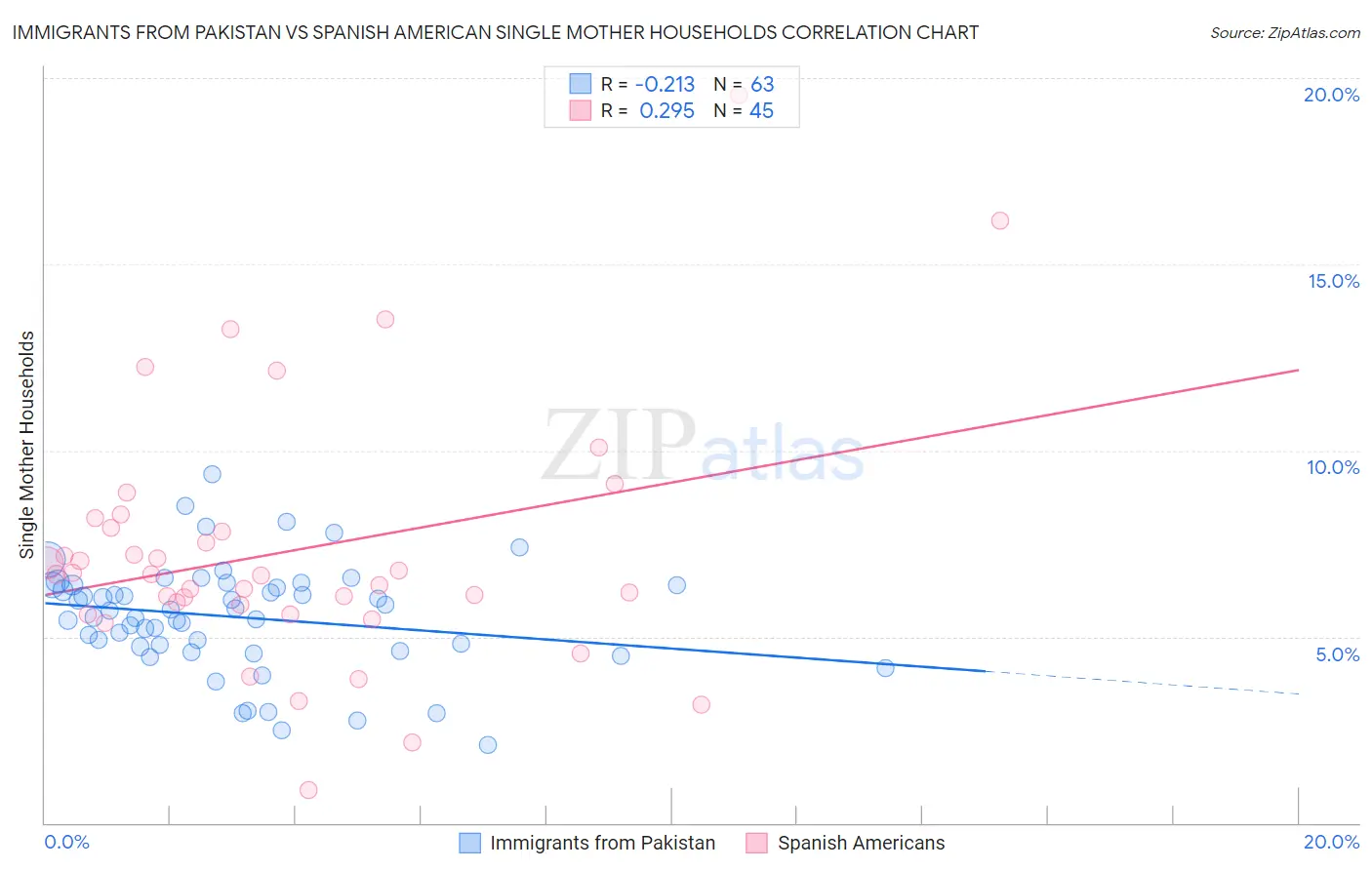 Immigrants from Pakistan vs Spanish American Single Mother Households