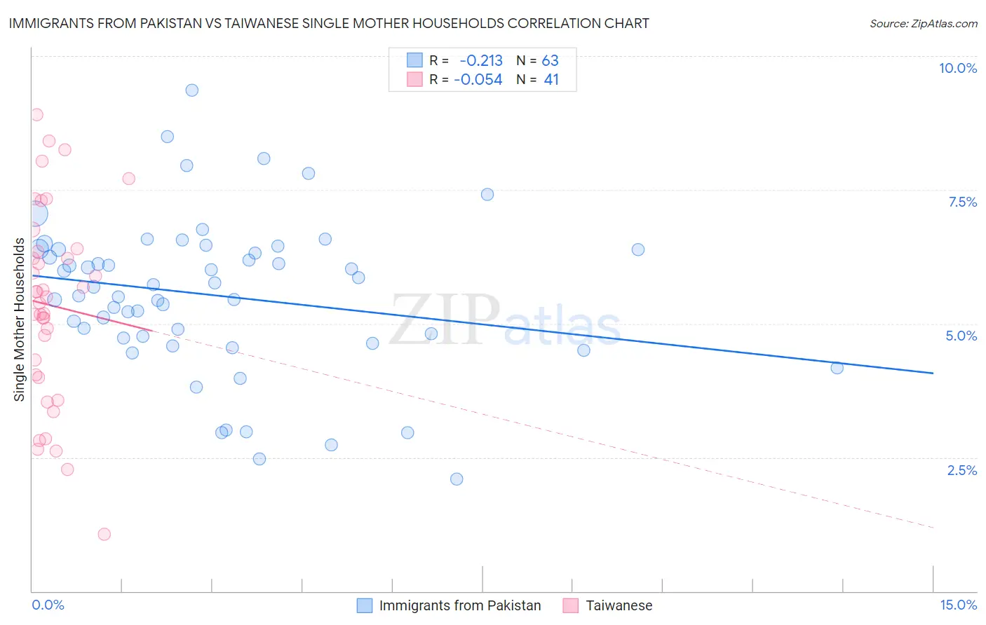 Immigrants from Pakistan vs Taiwanese Single Mother Households