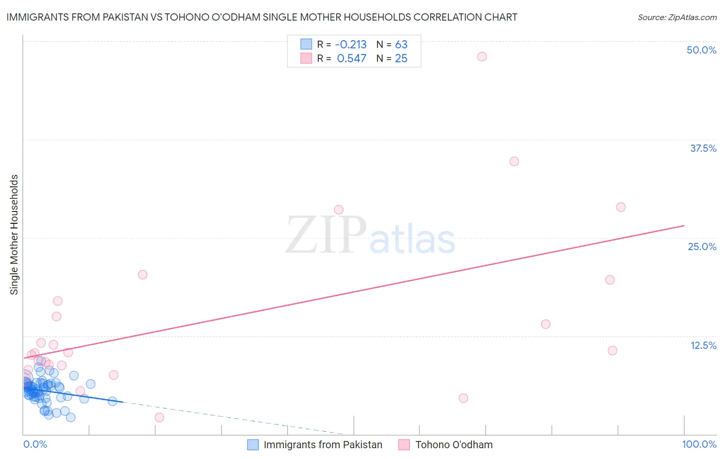 Immigrants from Pakistan vs Tohono O'odham Single Mother Households