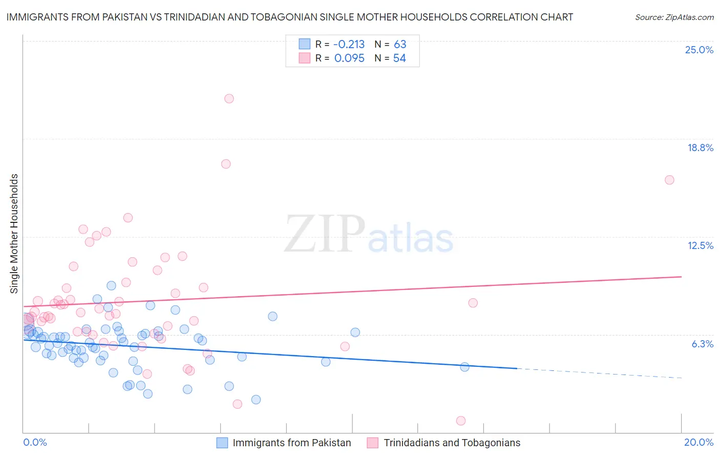 Immigrants from Pakistan vs Trinidadian and Tobagonian Single Mother Households
