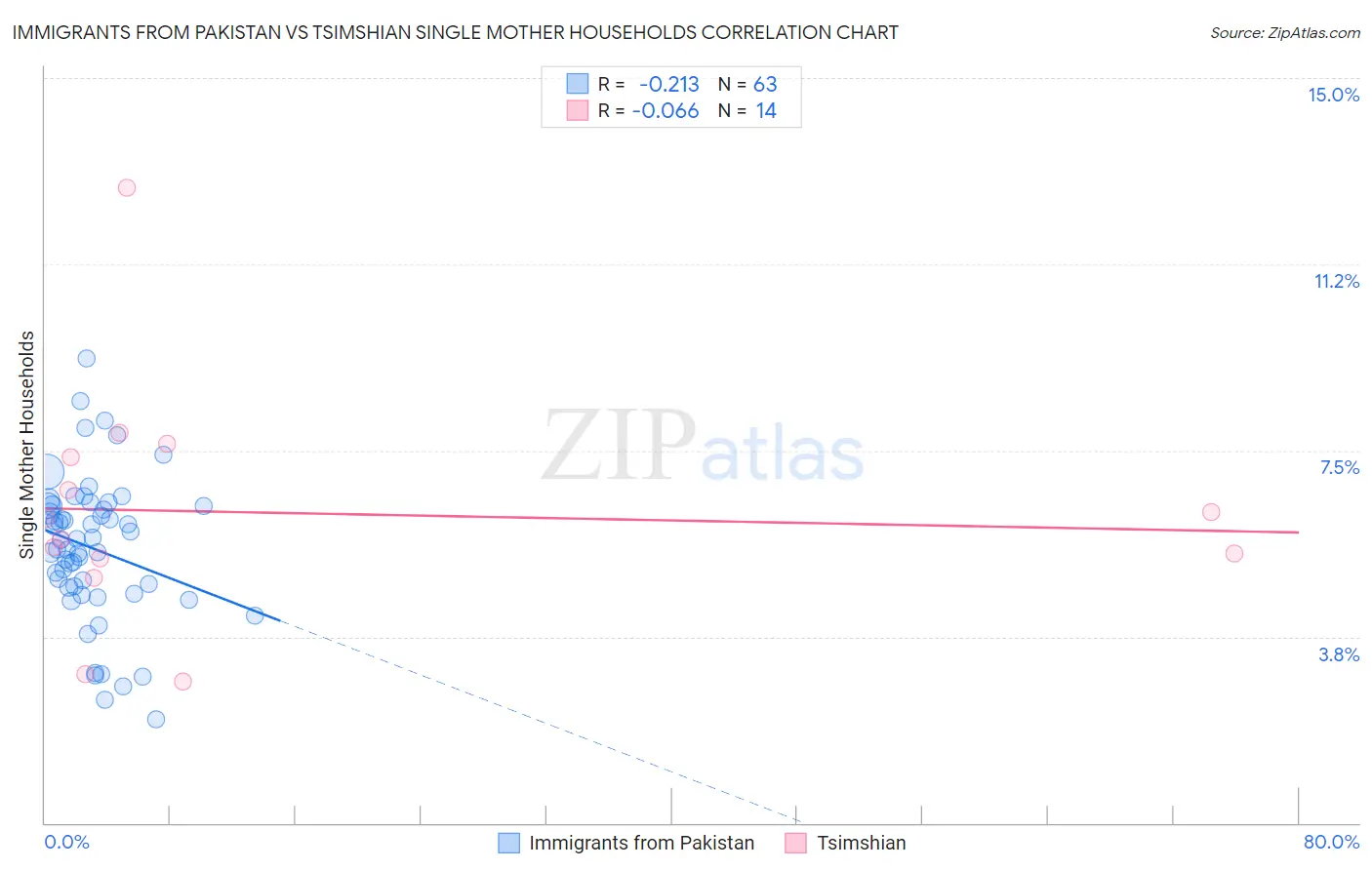 Immigrants from Pakistan vs Tsimshian Single Mother Households
