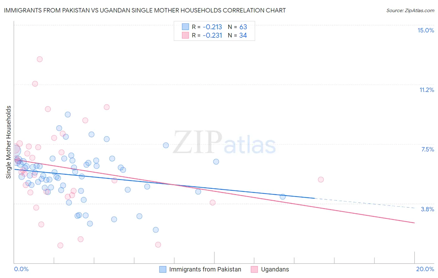 Immigrants from Pakistan vs Ugandan Single Mother Households