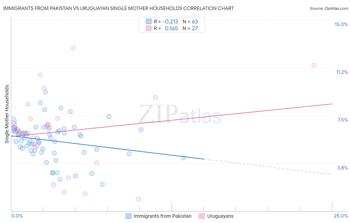 Immigrants from Pakistan vs Uruguayan Single Mother Households