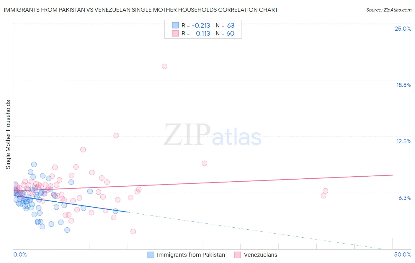 Immigrants from Pakistan vs Venezuelan Single Mother Households