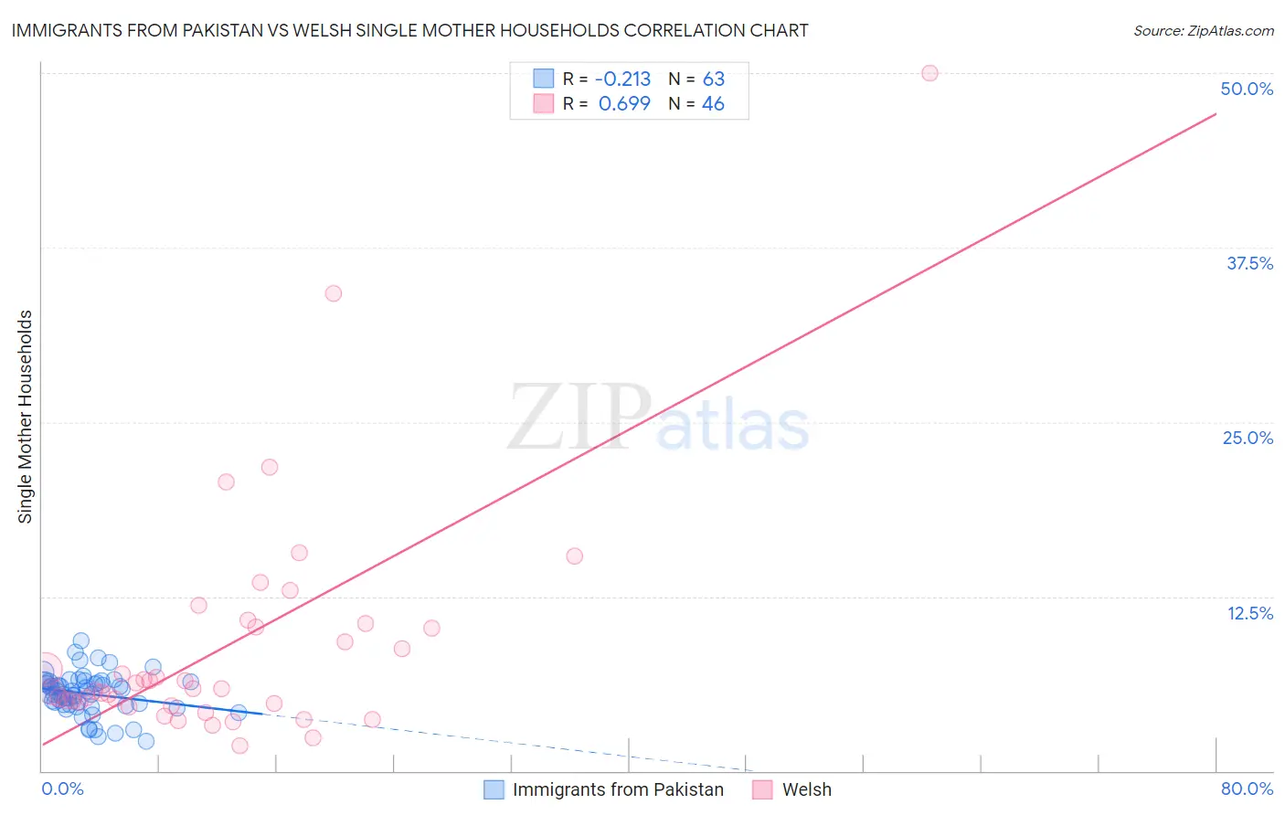 Immigrants from Pakistan vs Welsh Single Mother Households
