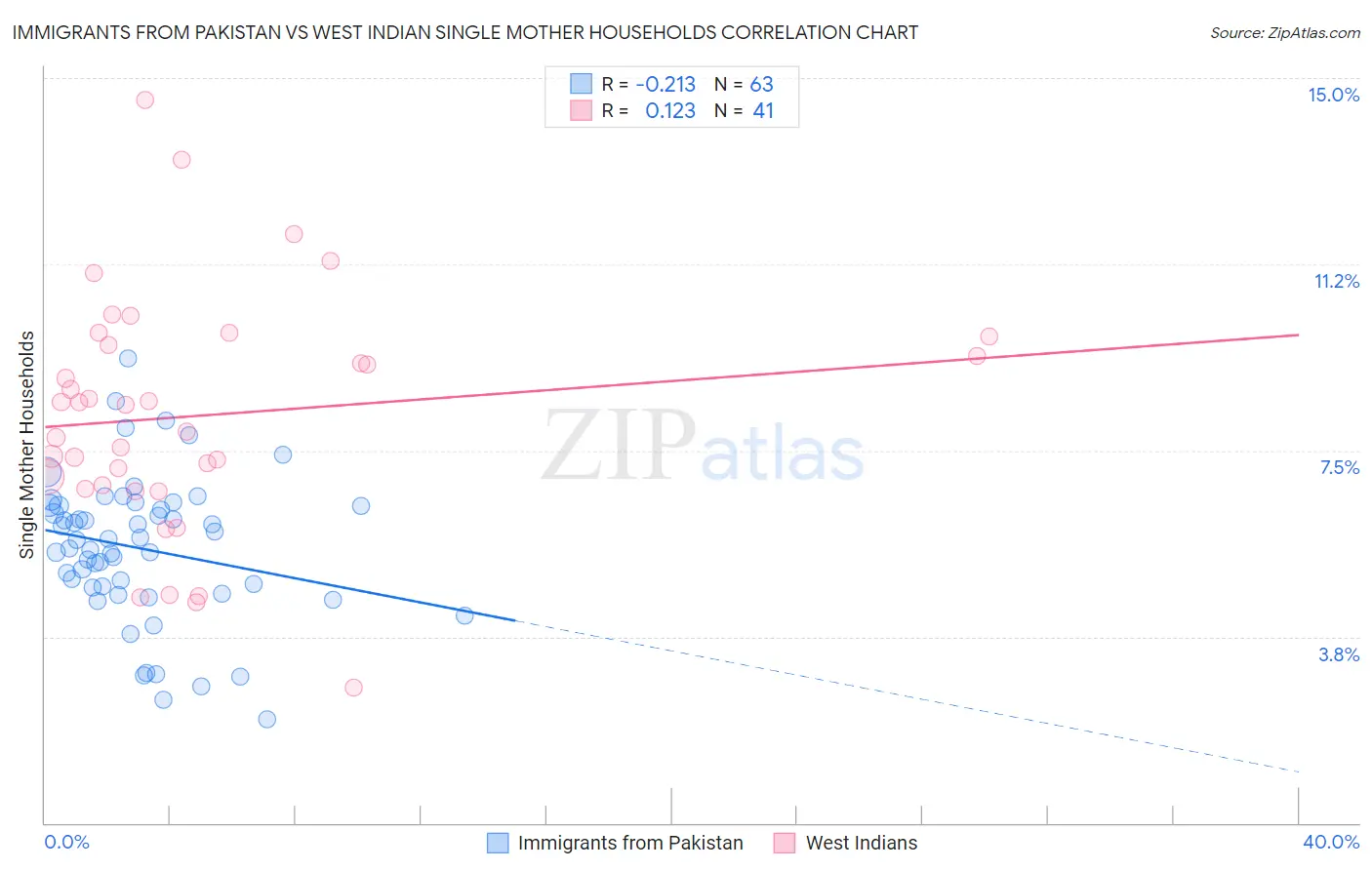 Immigrants from Pakistan vs West Indian Single Mother Households