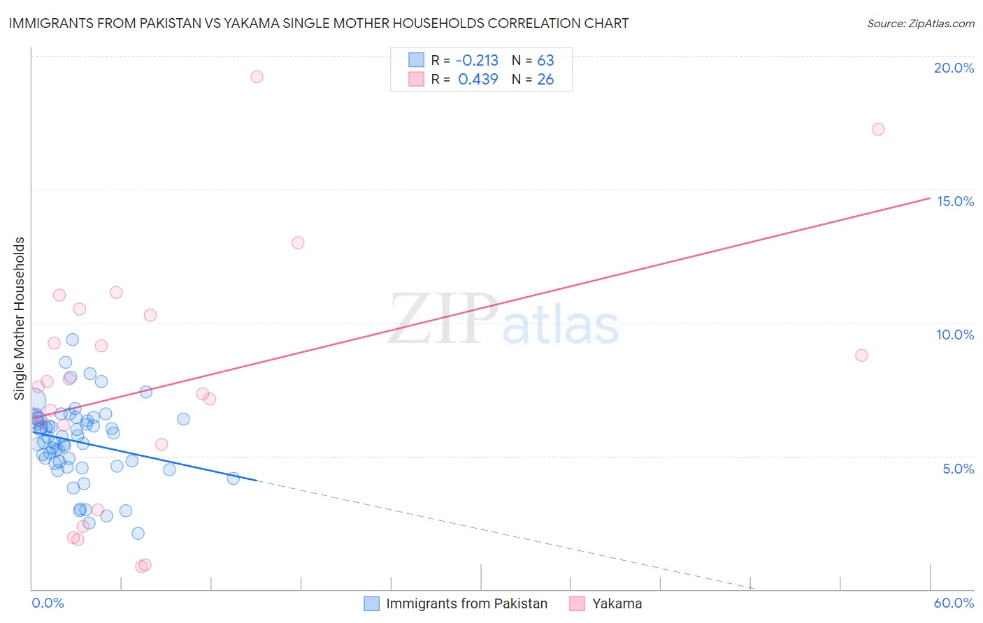 Immigrants from Pakistan vs Yakama Single Mother Households