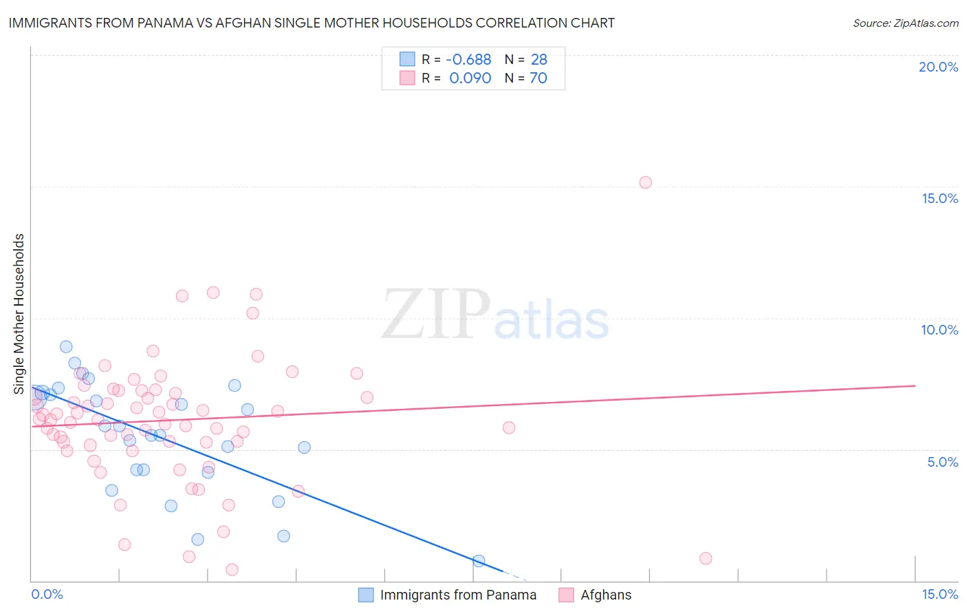 Immigrants from Panama vs Afghan Single Mother Households