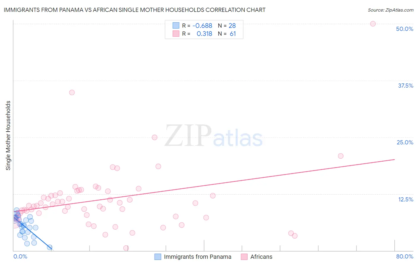 Immigrants from Panama vs African Single Mother Households