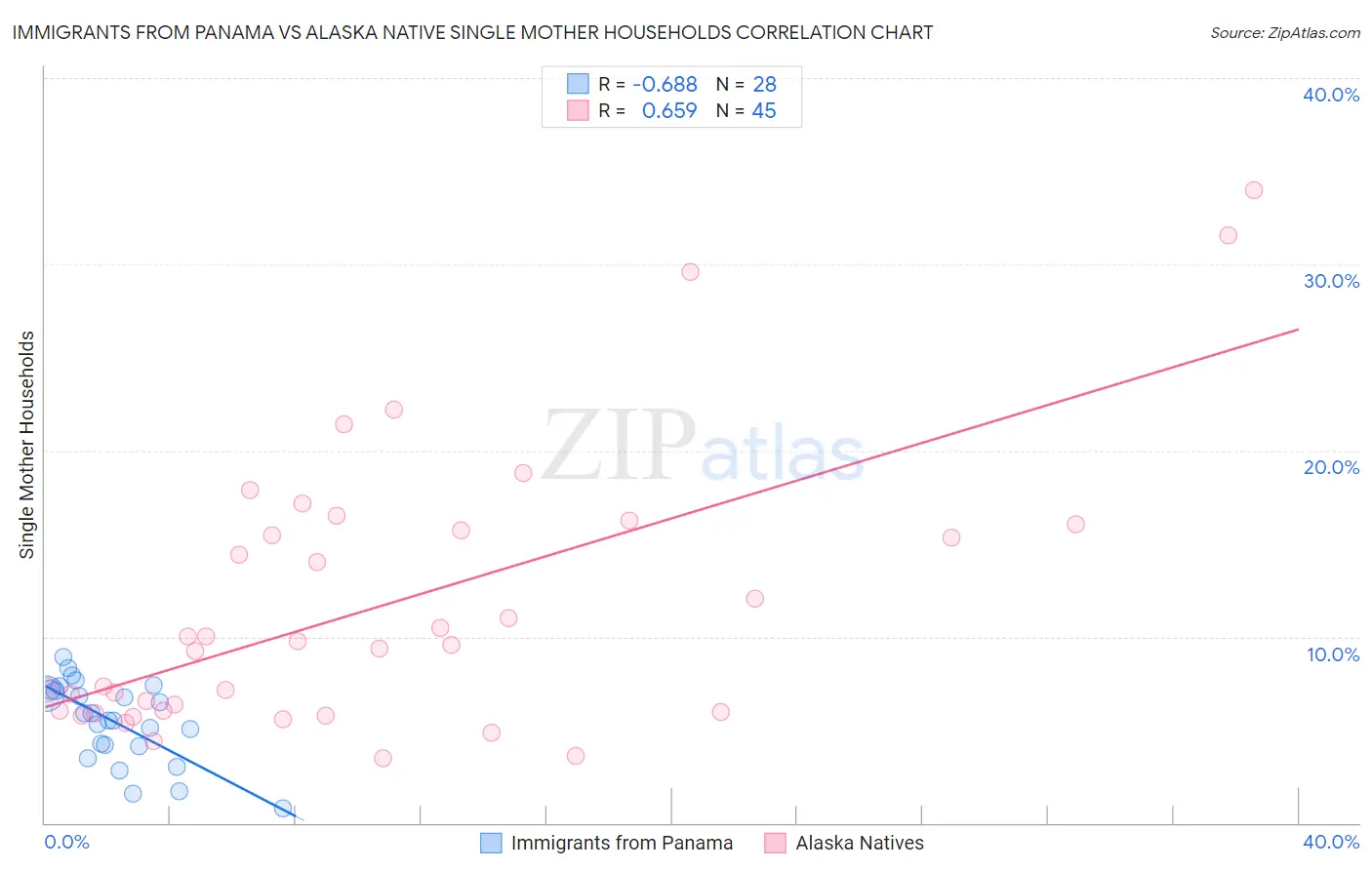 Immigrants from Panama vs Alaska Native Single Mother Households