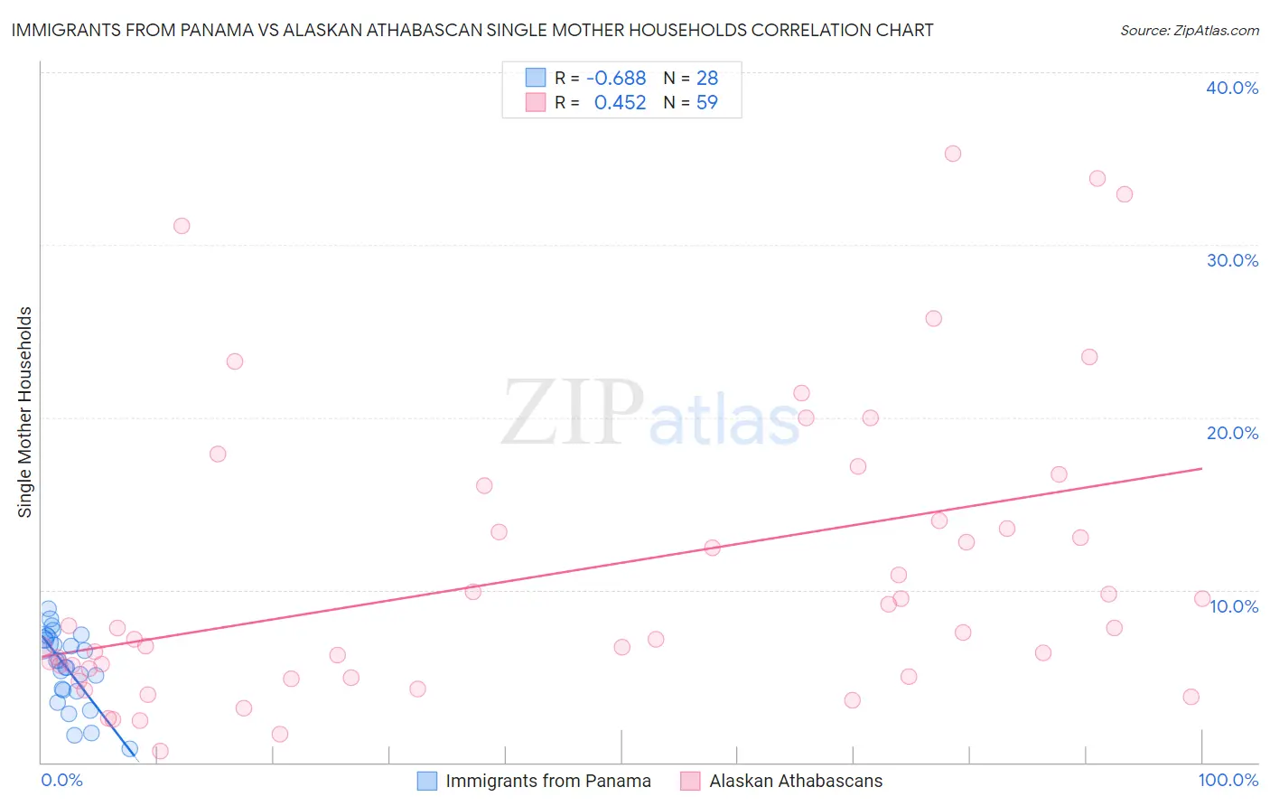 Immigrants from Panama vs Alaskan Athabascan Single Mother Households