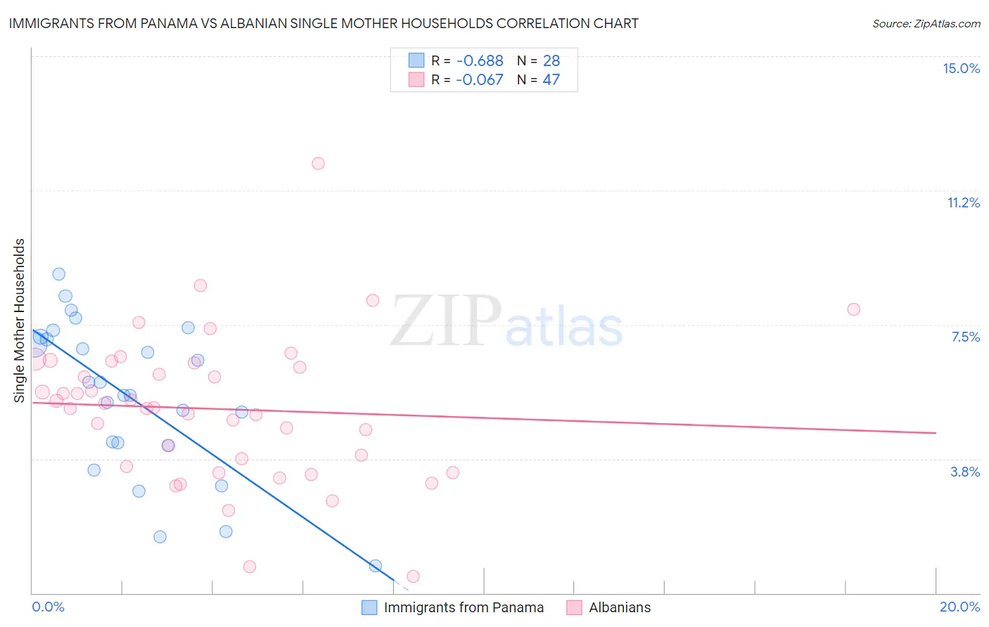 Immigrants from Panama vs Albanian Single Mother Households