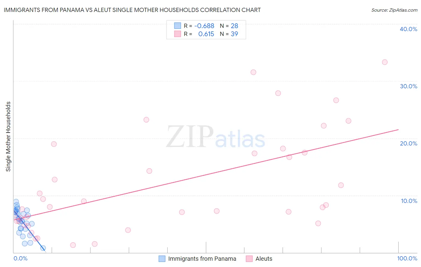 Immigrants from Panama vs Aleut Single Mother Households