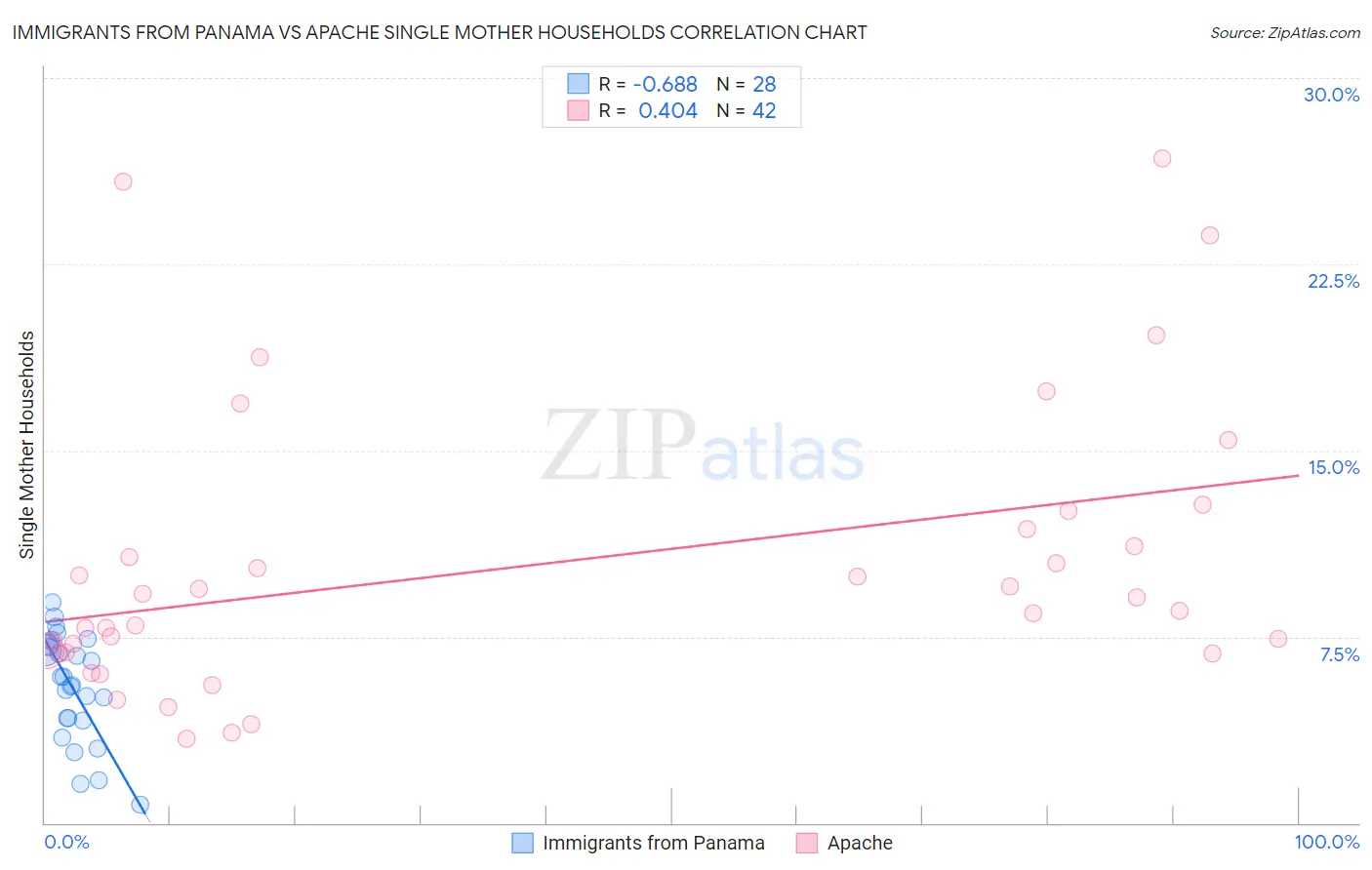 Immigrants from Panama vs Apache Single Mother Households
