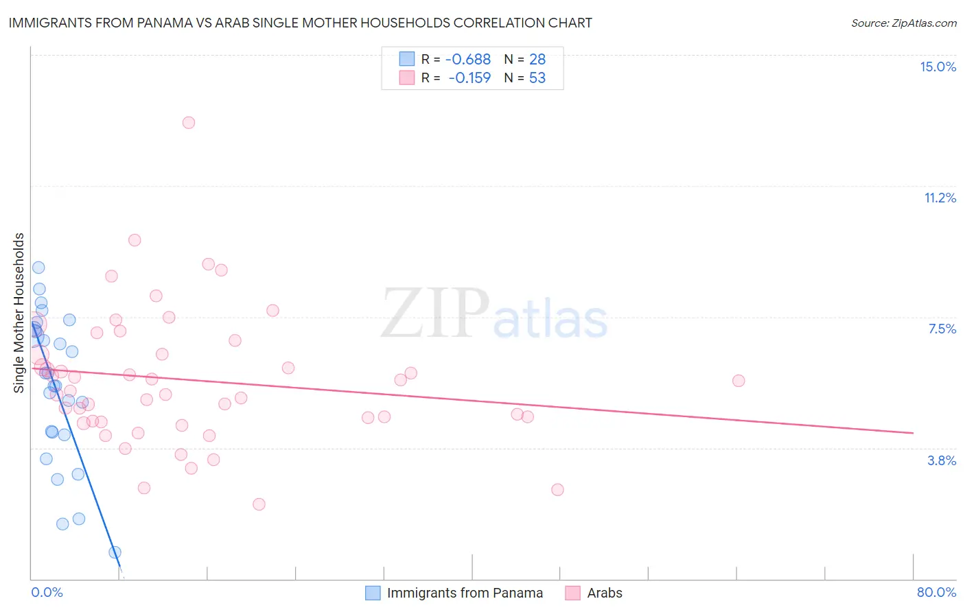 Immigrants from Panama vs Arab Single Mother Households