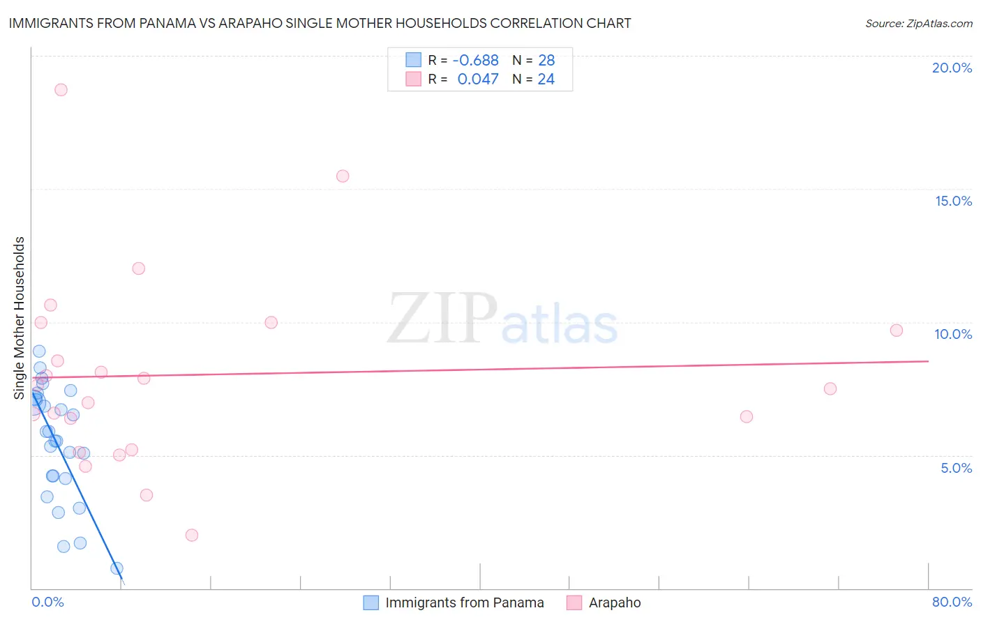 Immigrants from Panama vs Arapaho Single Mother Households