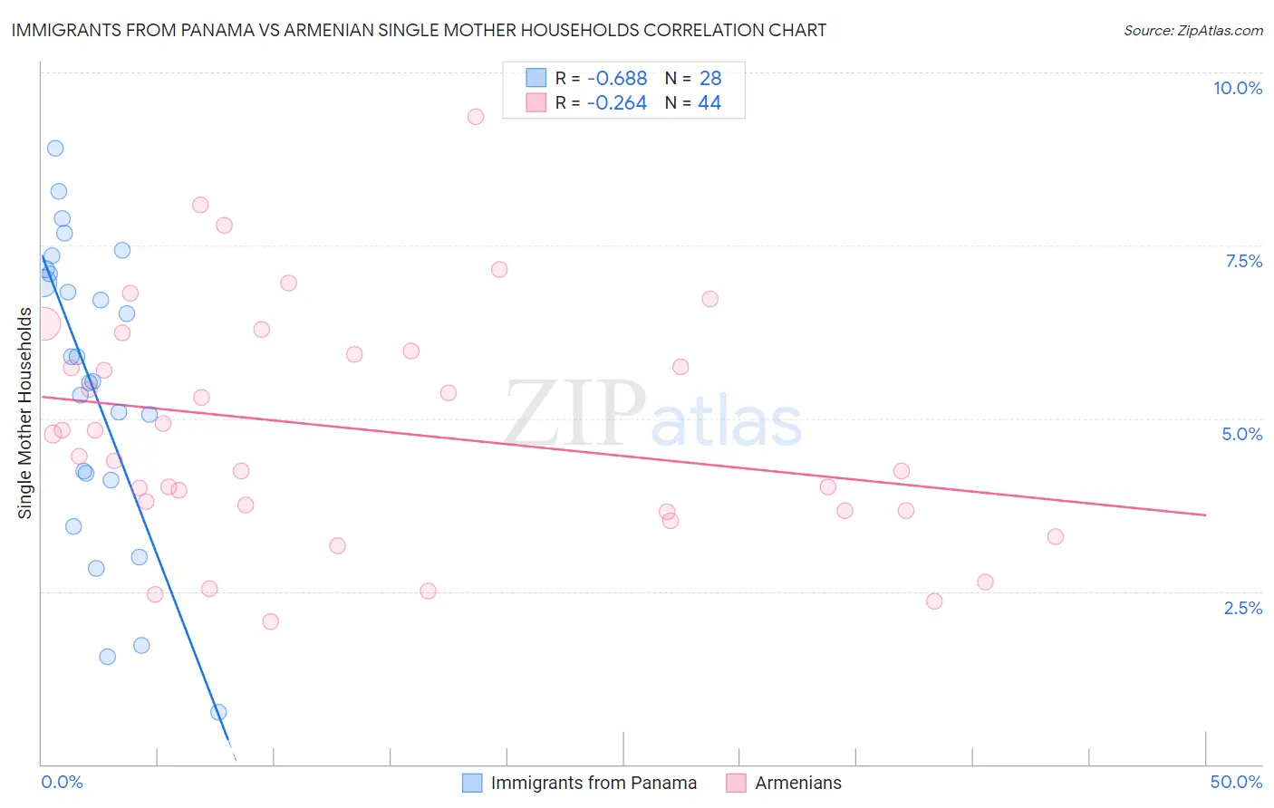 Immigrants from Panama vs Armenian Single Mother Households