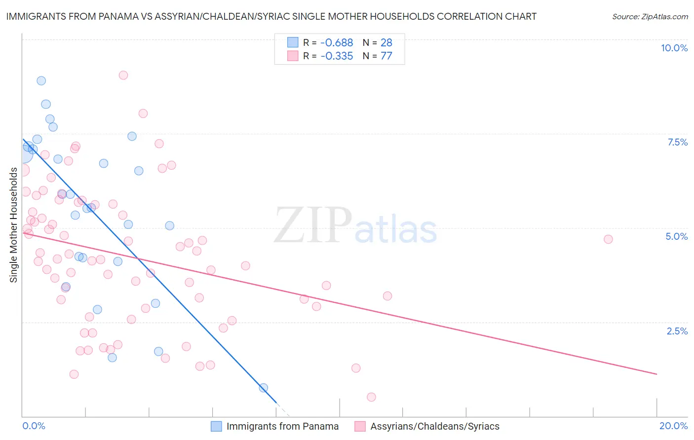 Immigrants from Panama vs Assyrian/Chaldean/Syriac Single Mother Households