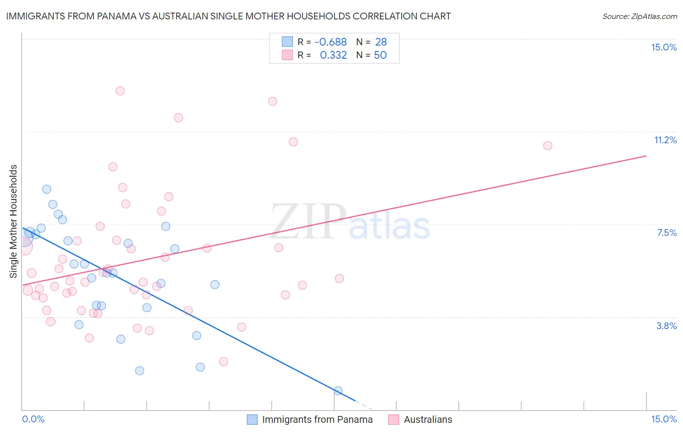 Immigrants from Panama vs Australian Single Mother Households