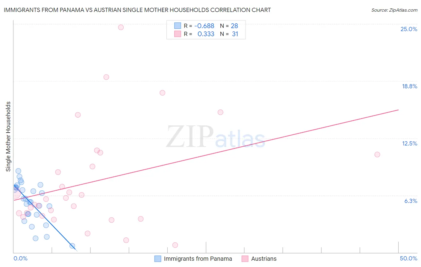 Immigrants from Panama vs Austrian Single Mother Households