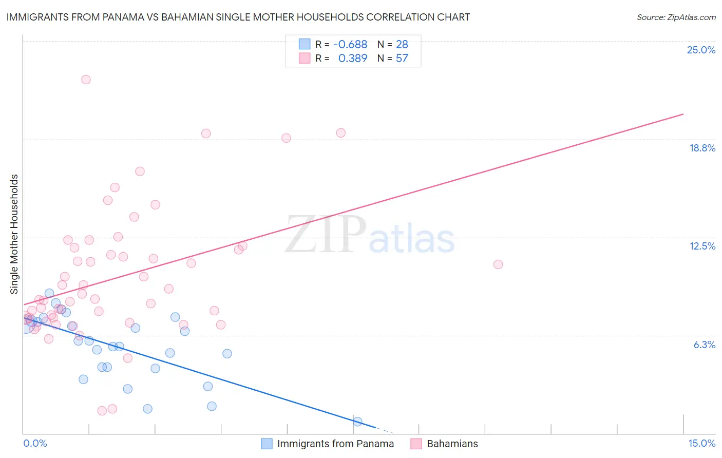 Immigrants from Panama vs Bahamian Single Mother Households