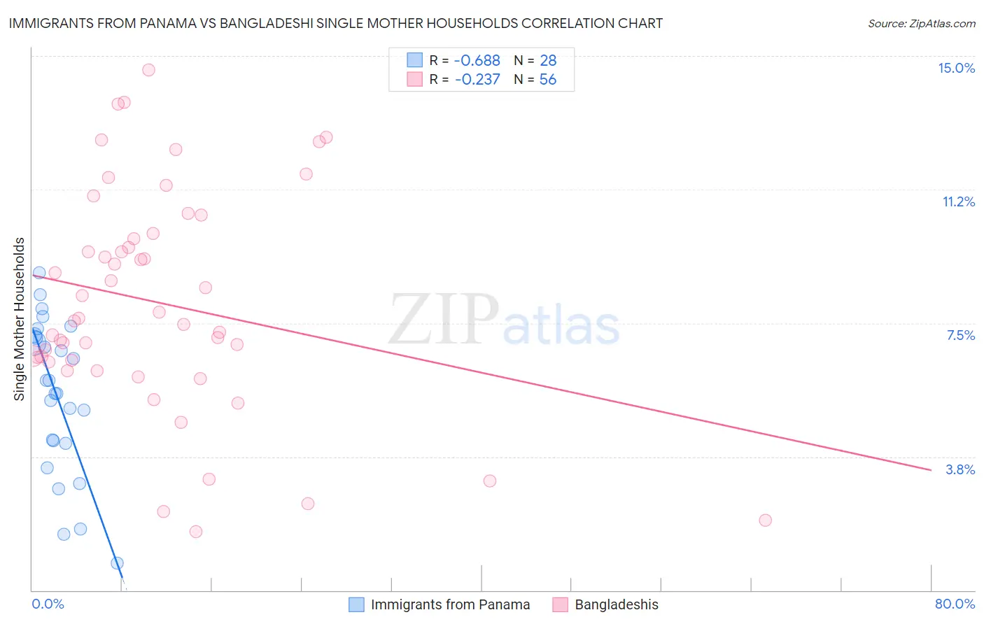 Immigrants from Panama vs Bangladeshi Single Mother Households