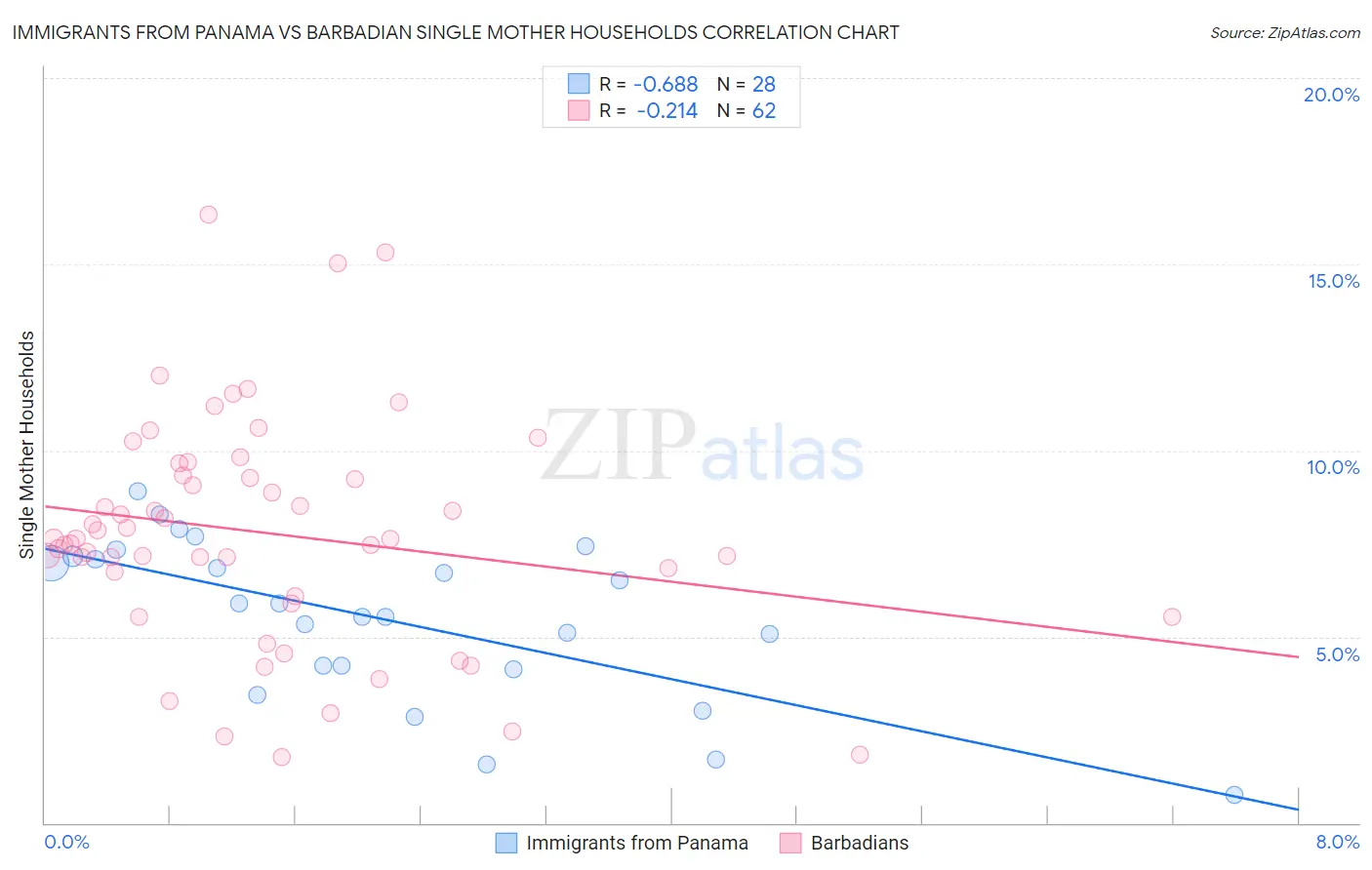 Immigrants from Panama vs Barbadian Single Mother Households