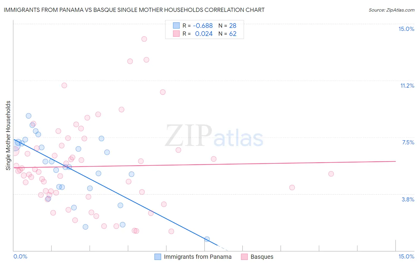 Immigrants from Panama vs Basque Single Mother Households