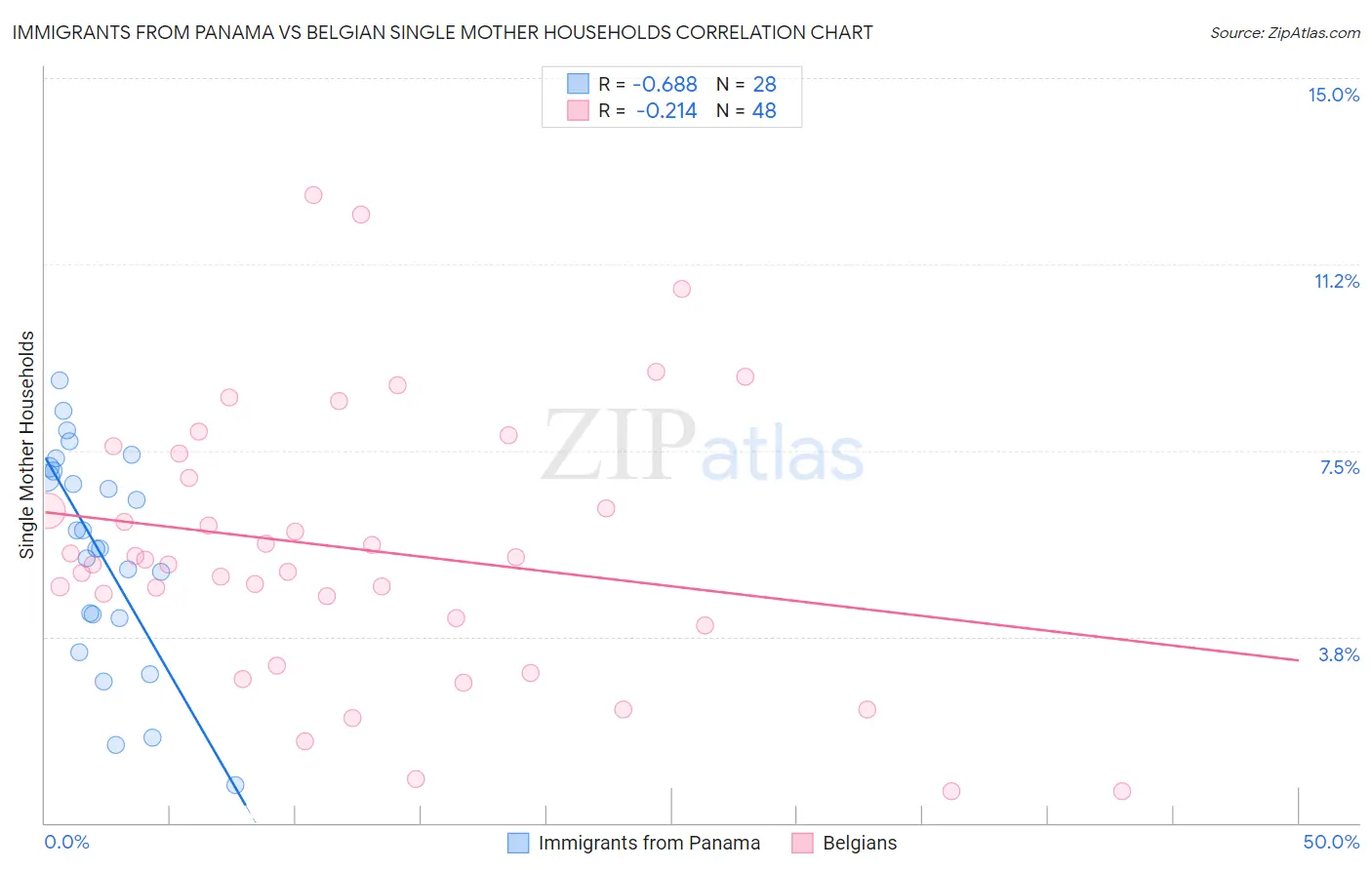 Immigrants from Panama vs Belgian Single Mother Households