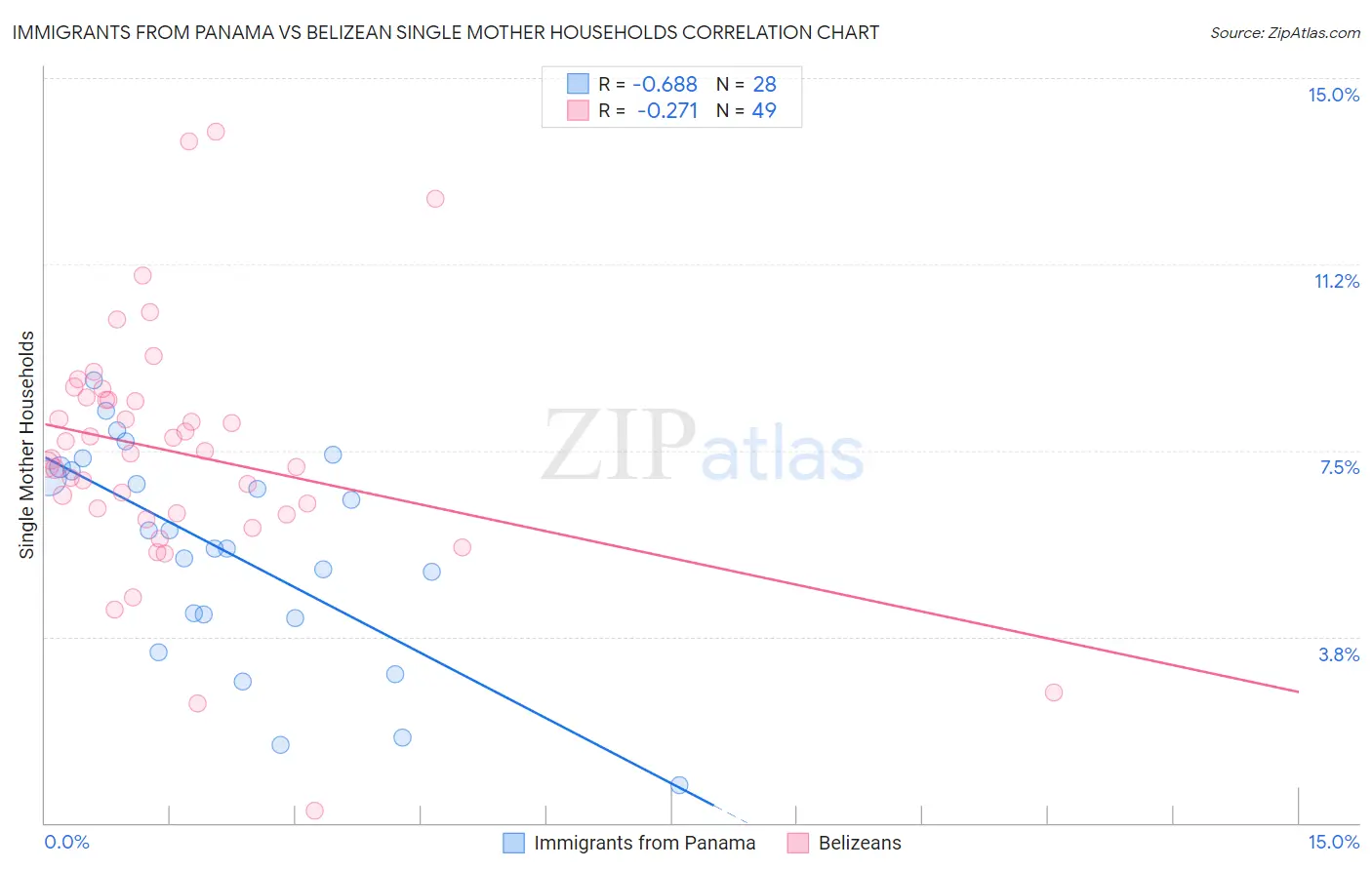 Immigrants from Panama vs Belizean Single Mother Households