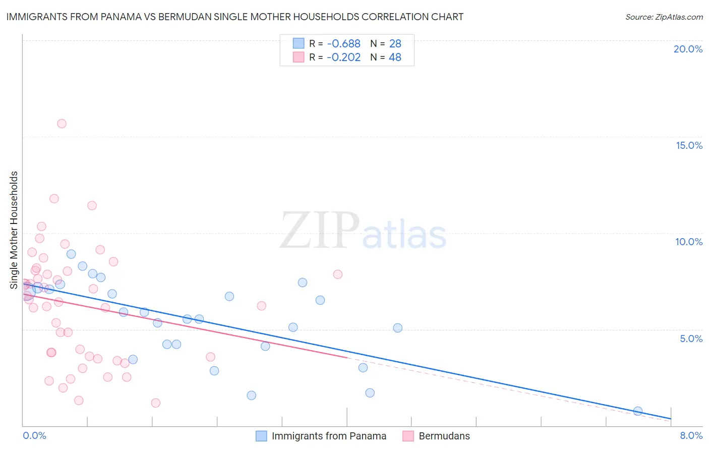 Immigrants from Panama vs Bermudan Single Mother Households