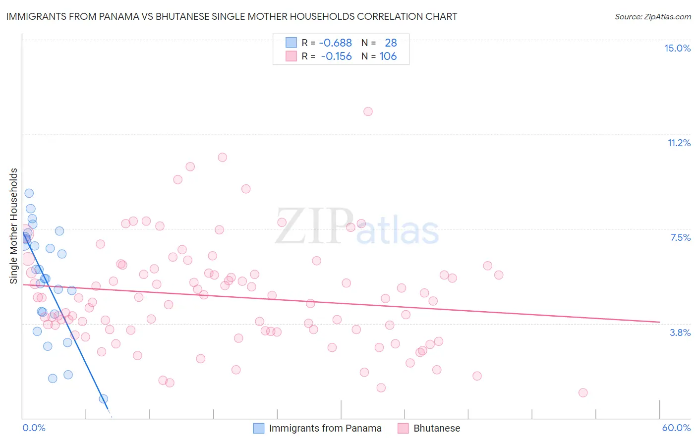 Immigrants from Panama vs Bhutanese Single Mother Households