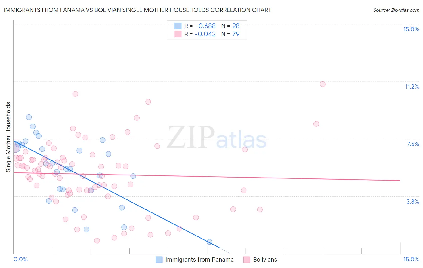 Immigrants from Panama vs Bolivian Single Mother Households